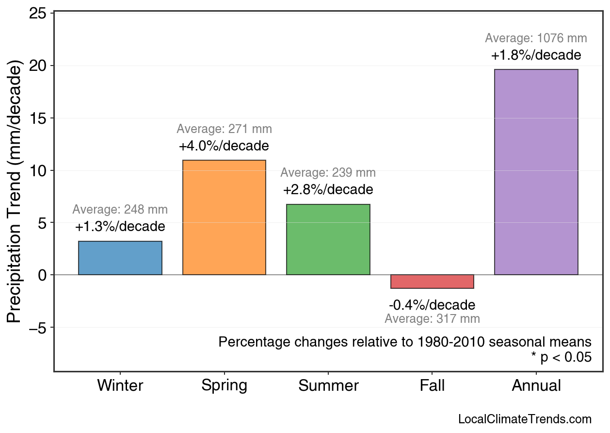Precipitation Seasonal Trends