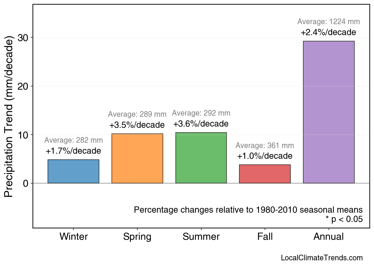 Precipitation Seasonal Trends