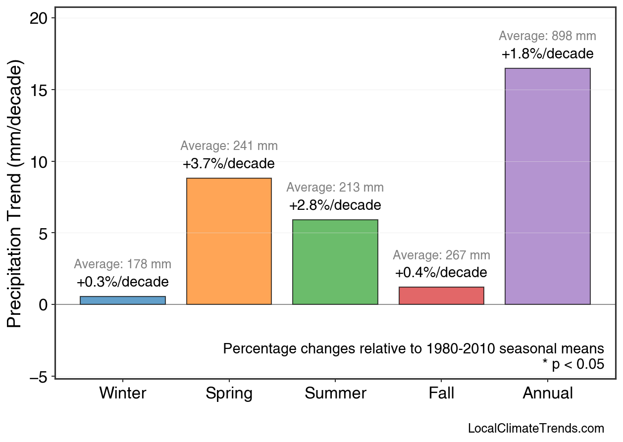 Precipitation Seasonal Trends
