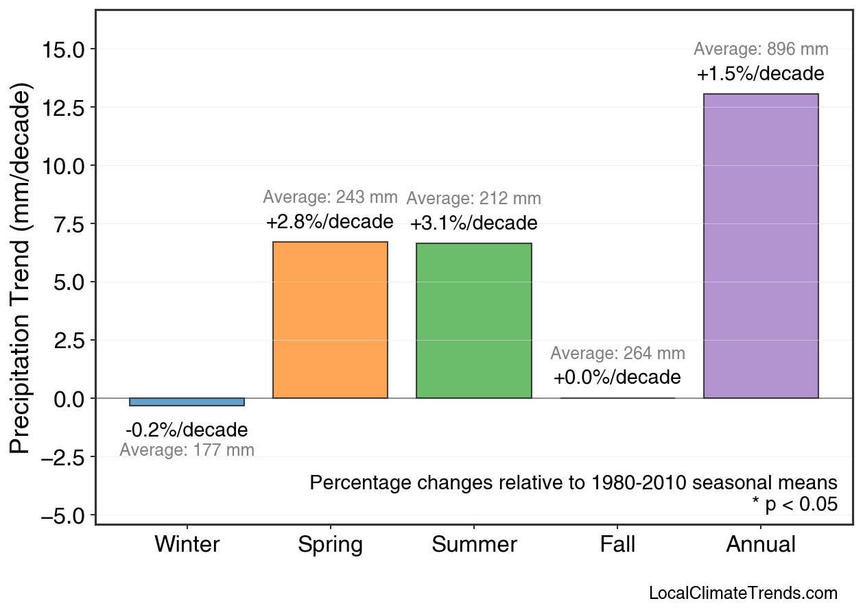 Precipitation Seasonal Trends