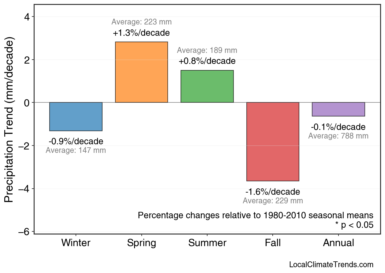 Precipitation Seasonal Trends