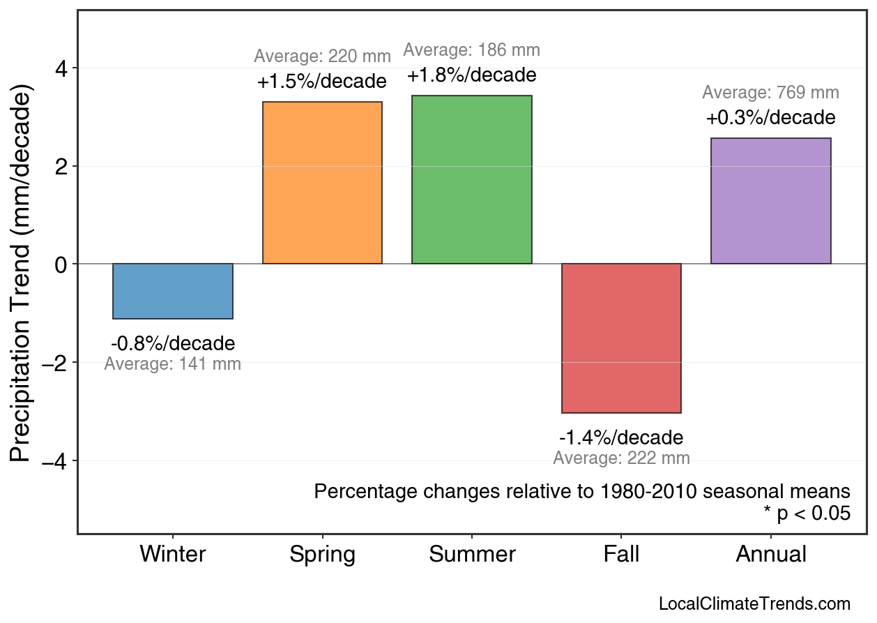 Precipitation Seasonal Trends
