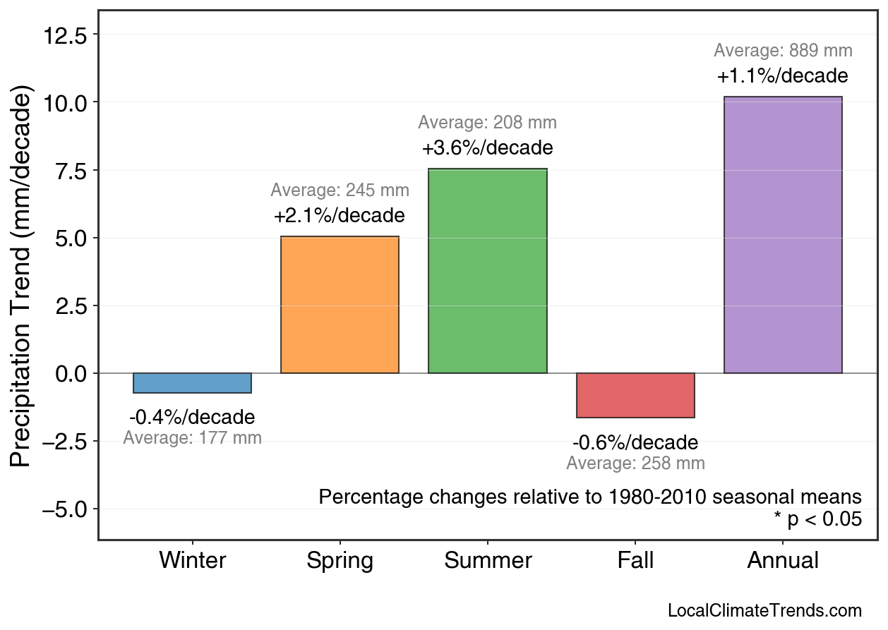 Precipitation Seasonal Trends