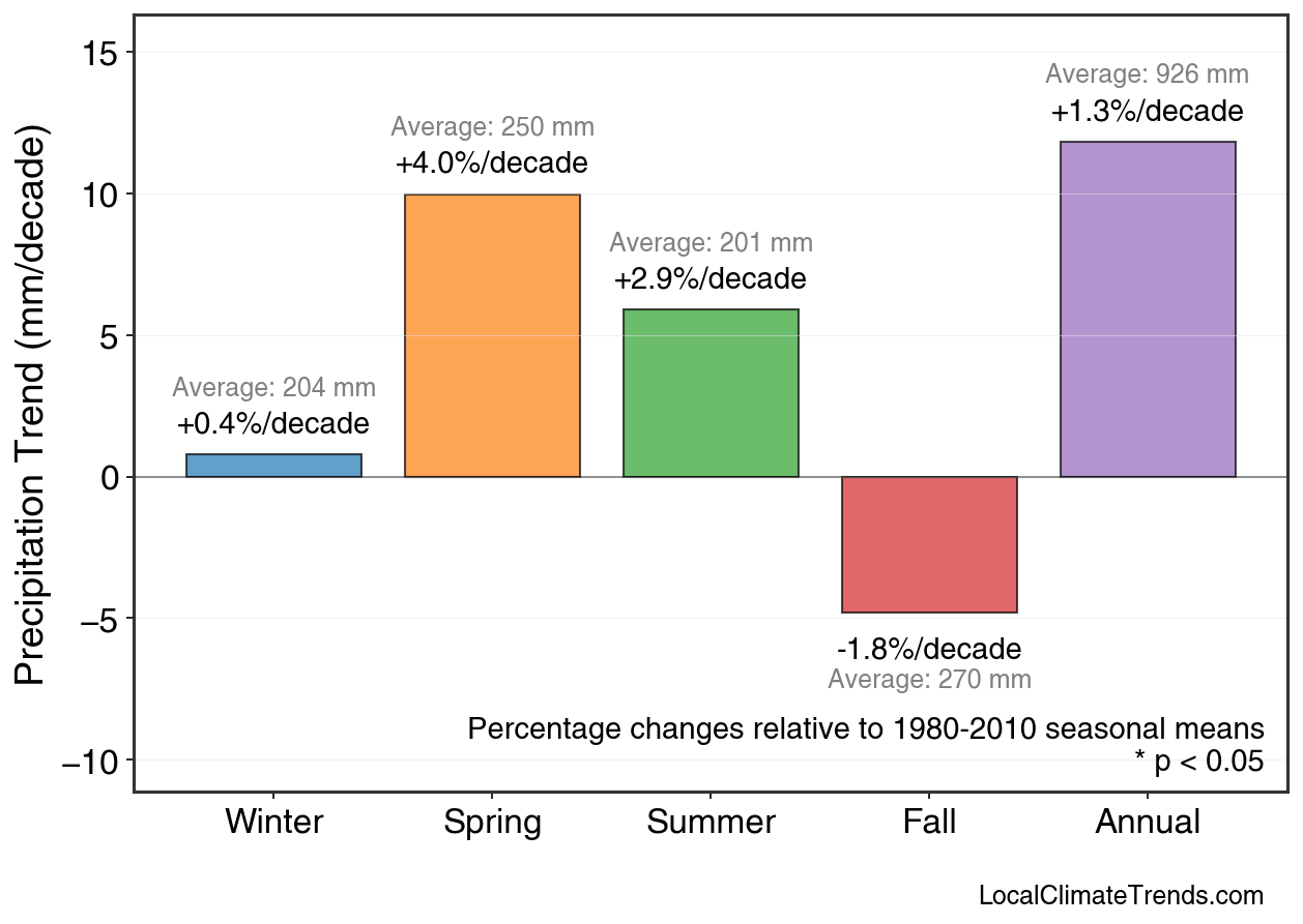 Precipitation Seasonal Trends