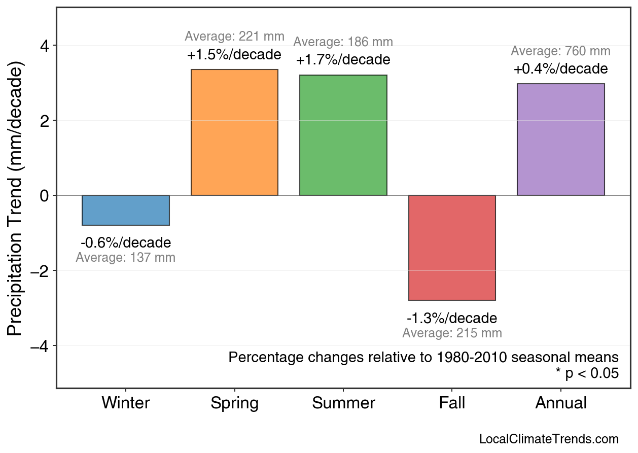 Precipitation Seasonal Trends