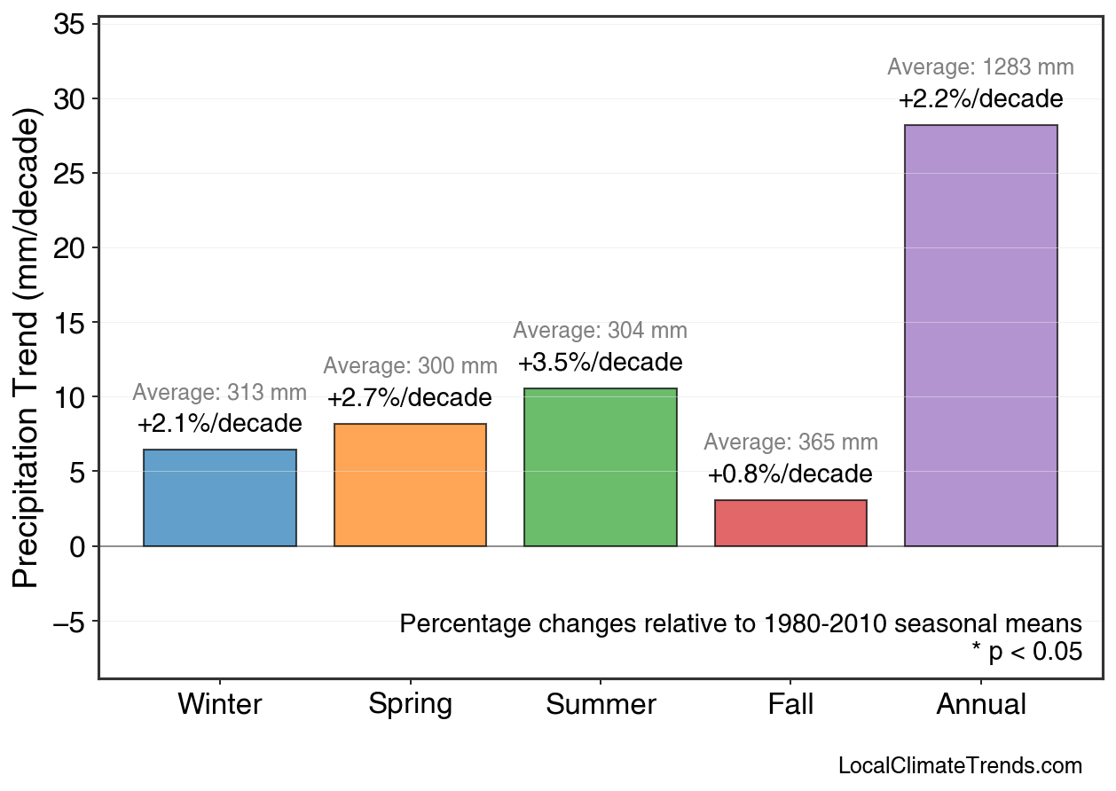 Precipitation Seasonal Trends