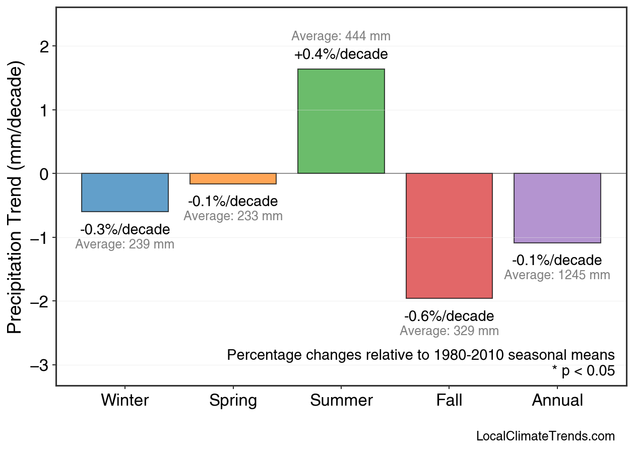 Precipitation Seasonal Trends