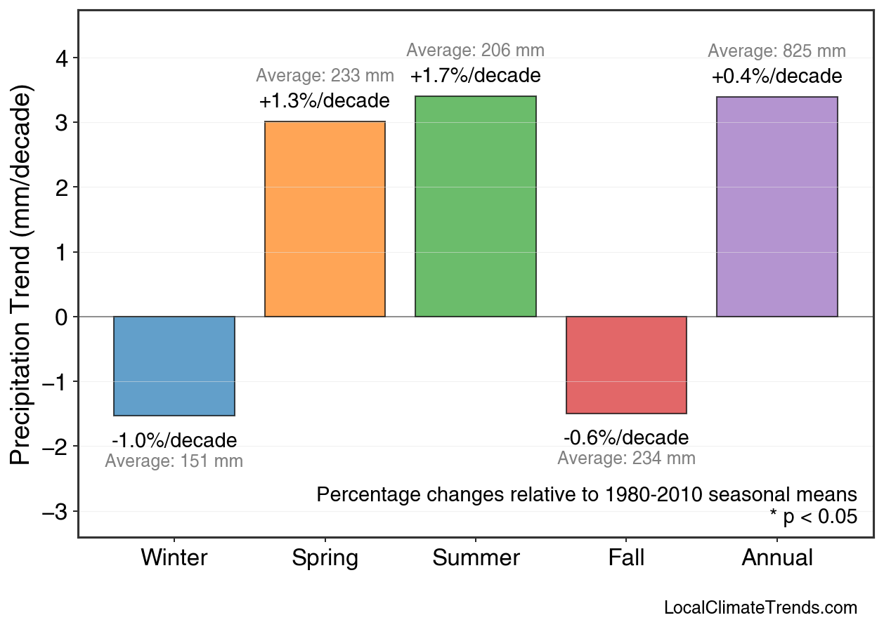 Precipitation Seasonal Trends