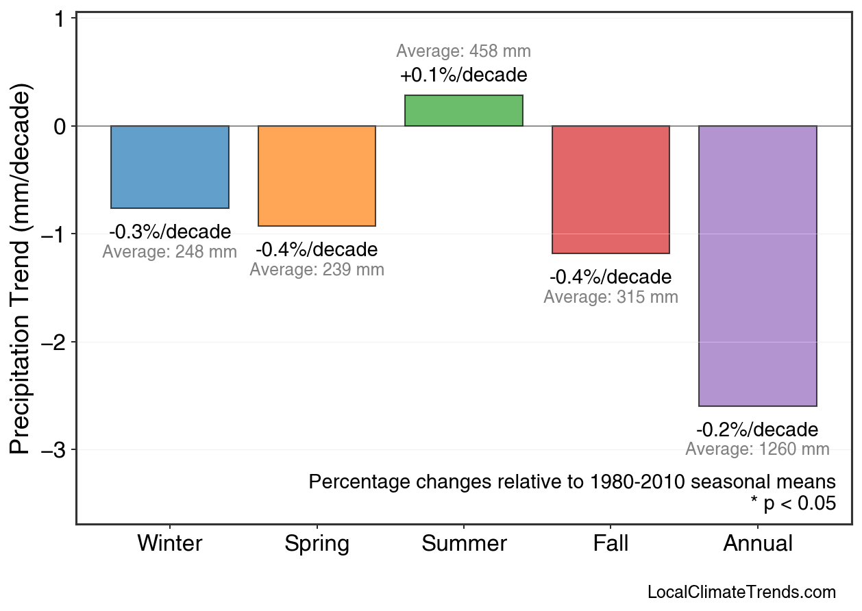 Precipitation Seasonal Trends