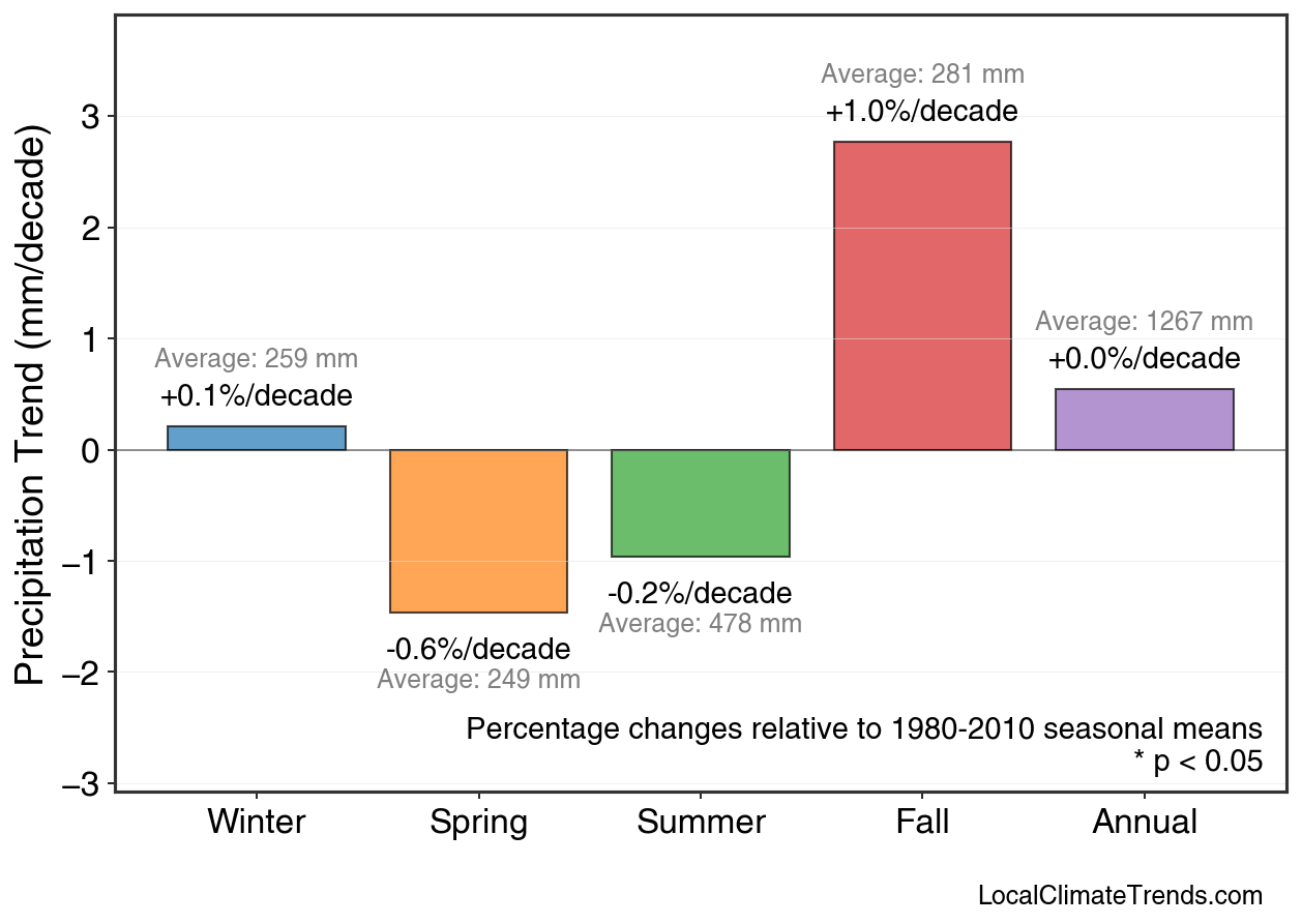 Precipitation Seasonal Trends