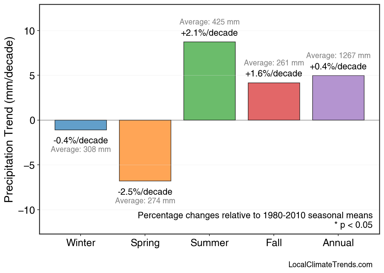 Precipitation Seasonal Trends