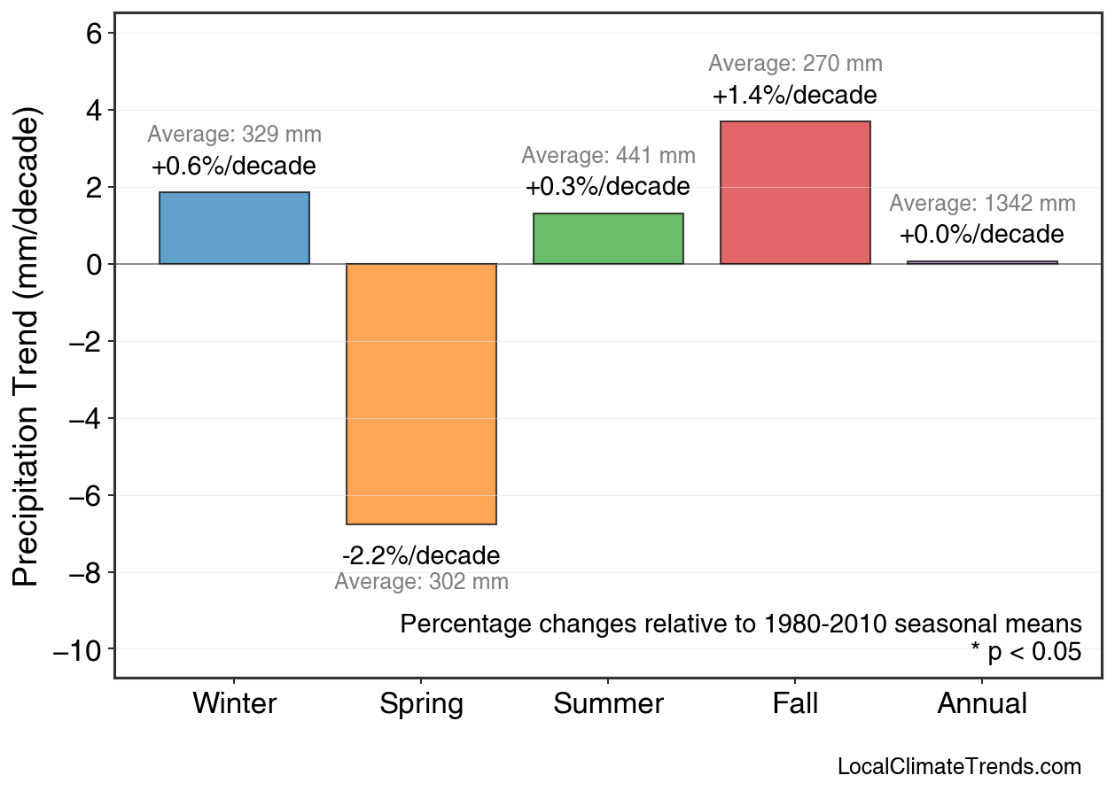 Precipitation Seasonal Trends