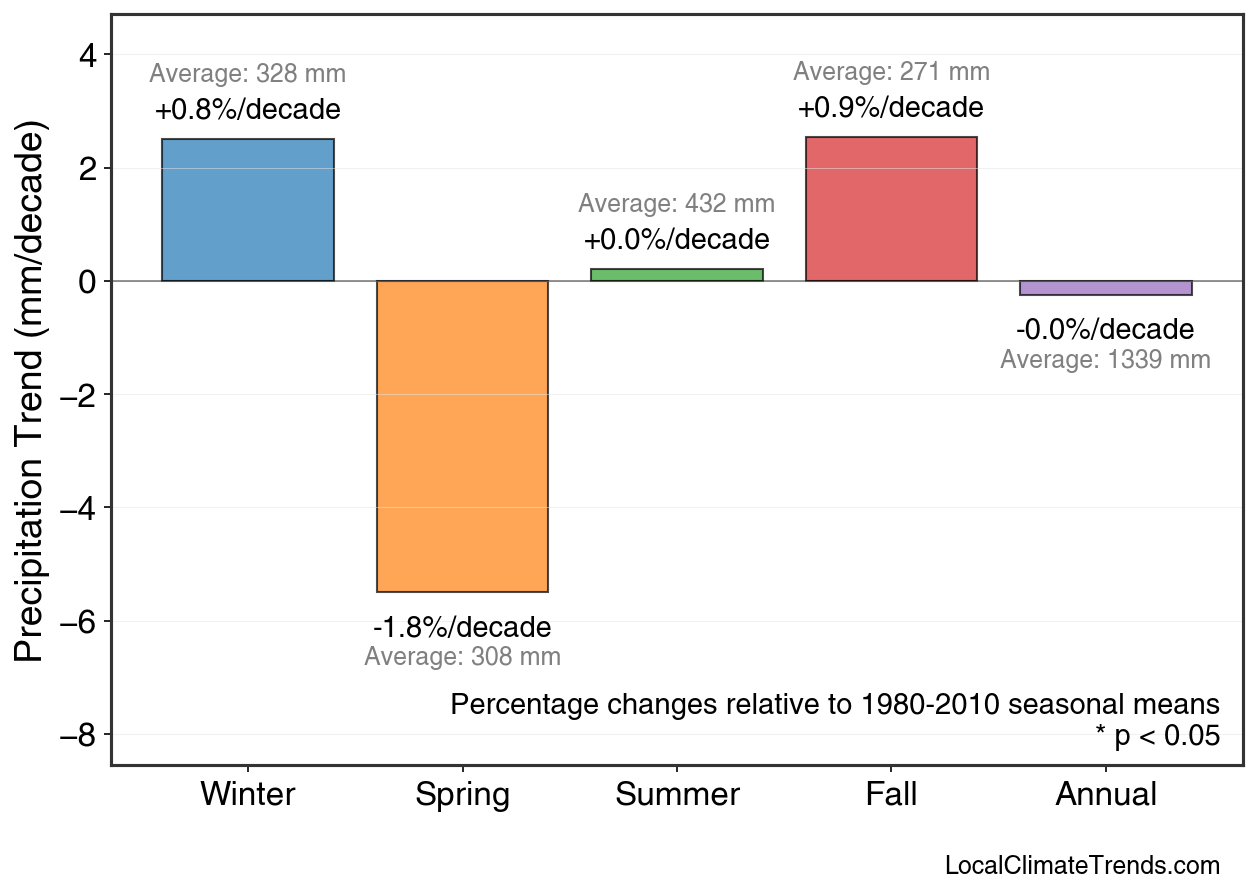 Precipitation Seasonal Trends
