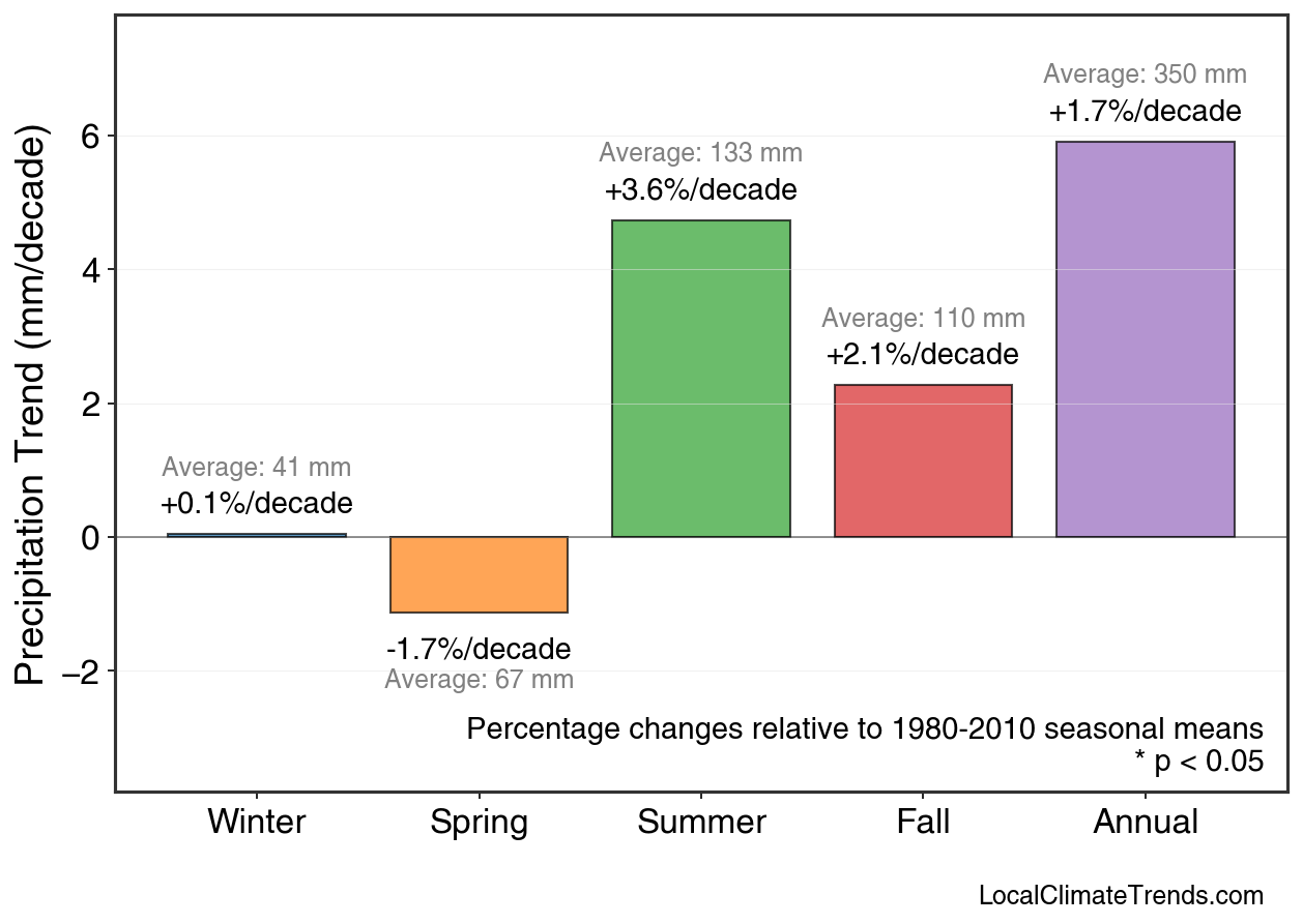 Precipitation Seasonal Trends