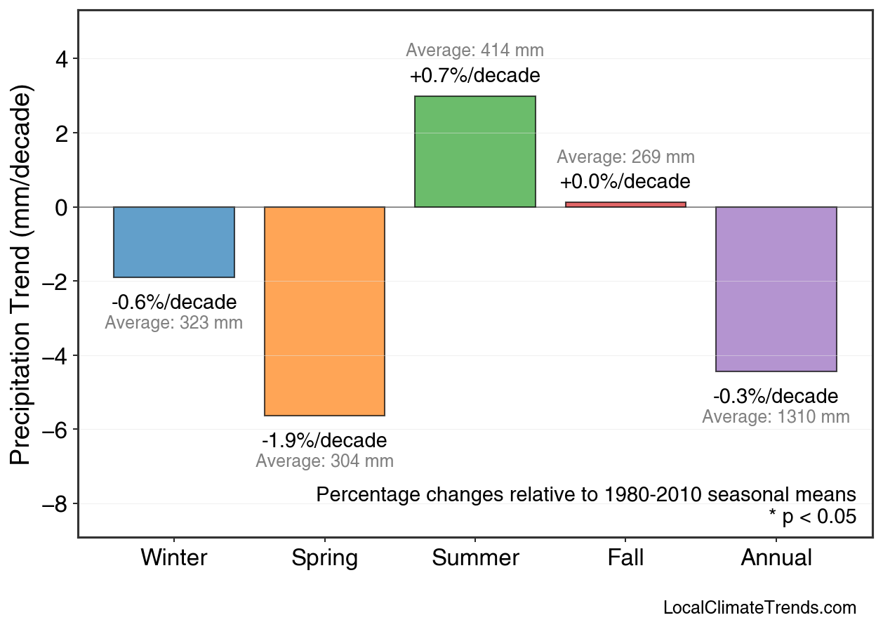 Precipitation Seasonal Trends