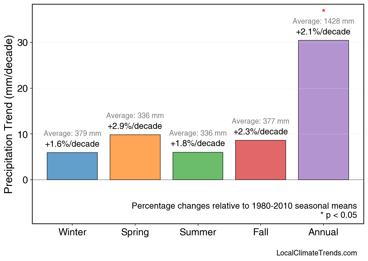 Precipitation Seasonal Trends
