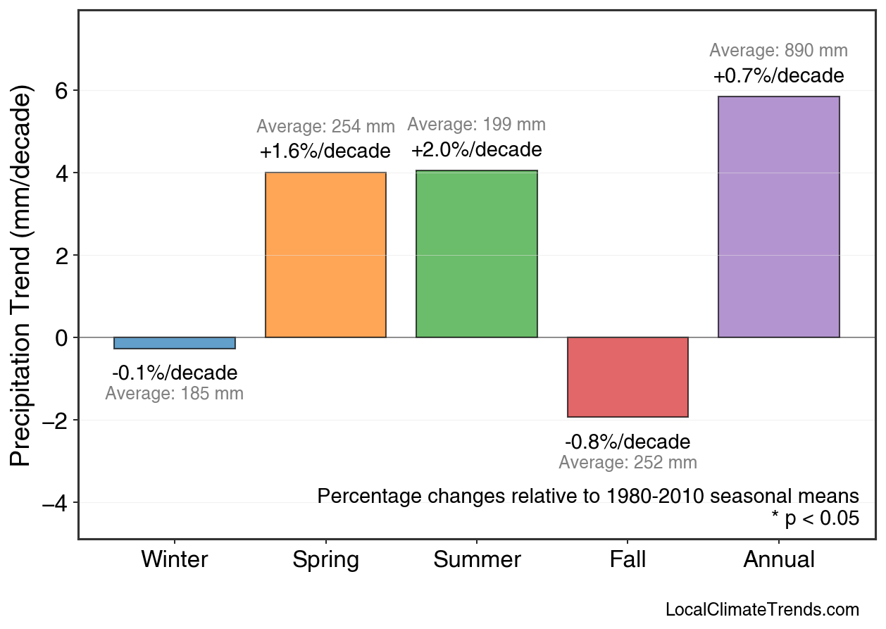 Precipitation Seasonal Trends