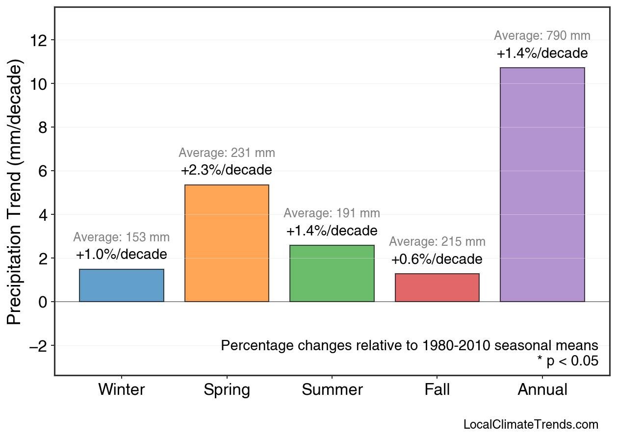 Precipitation Seasonal Trends