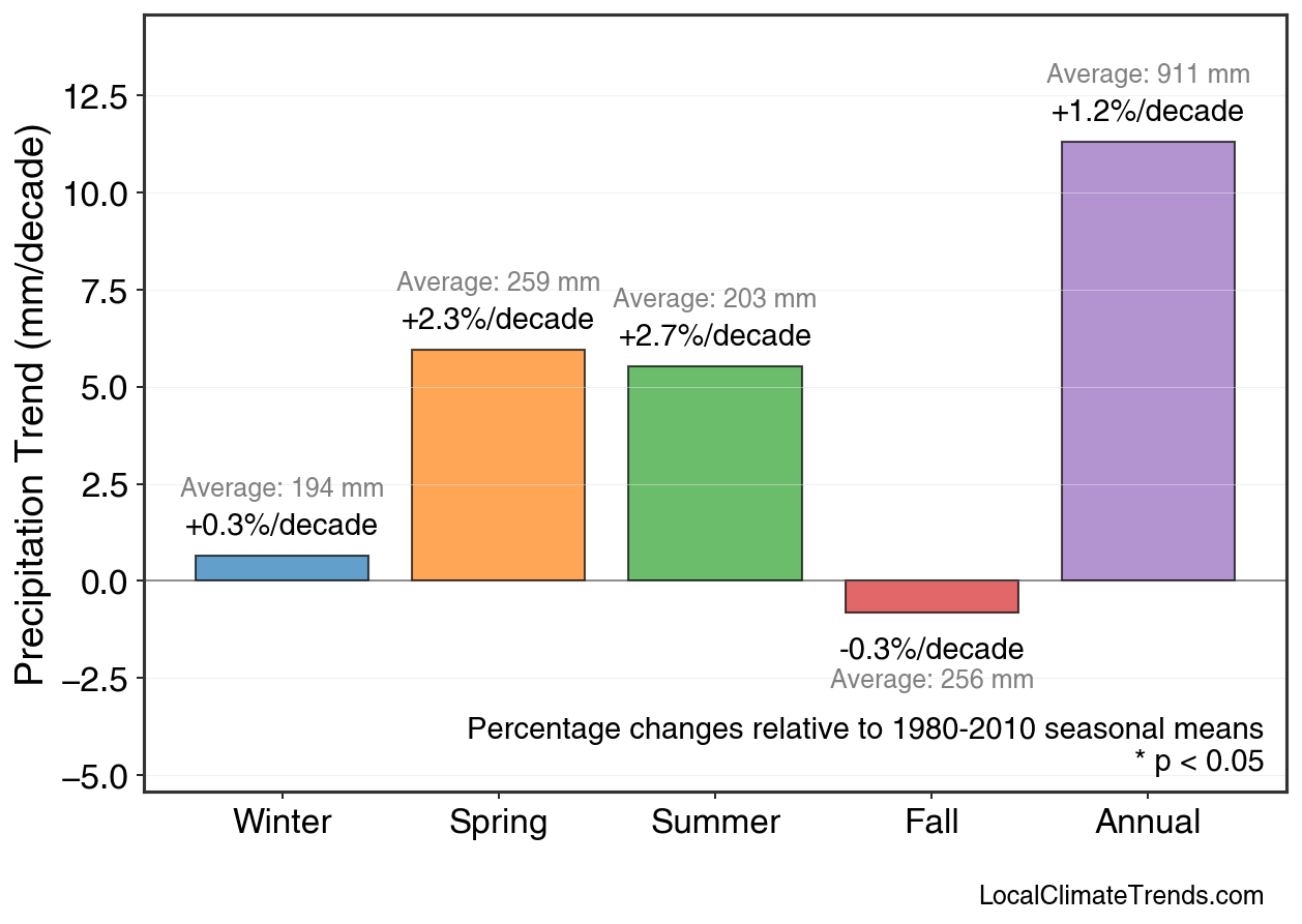 Precipitation Seasonal Trends