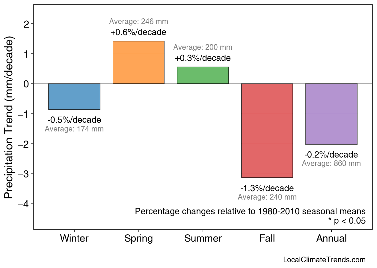 Precipitation Seasonal Trends