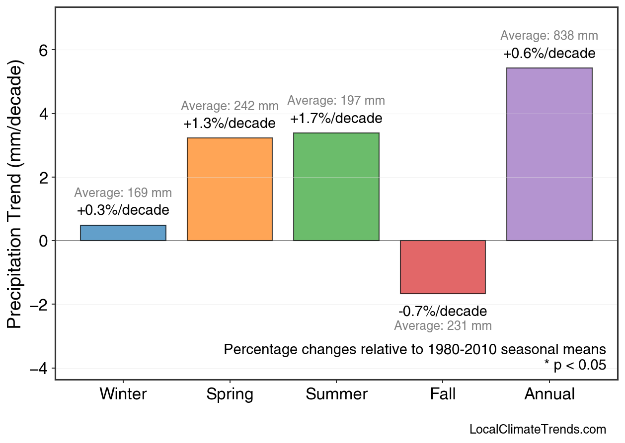 Precipitation Seasonal Trends