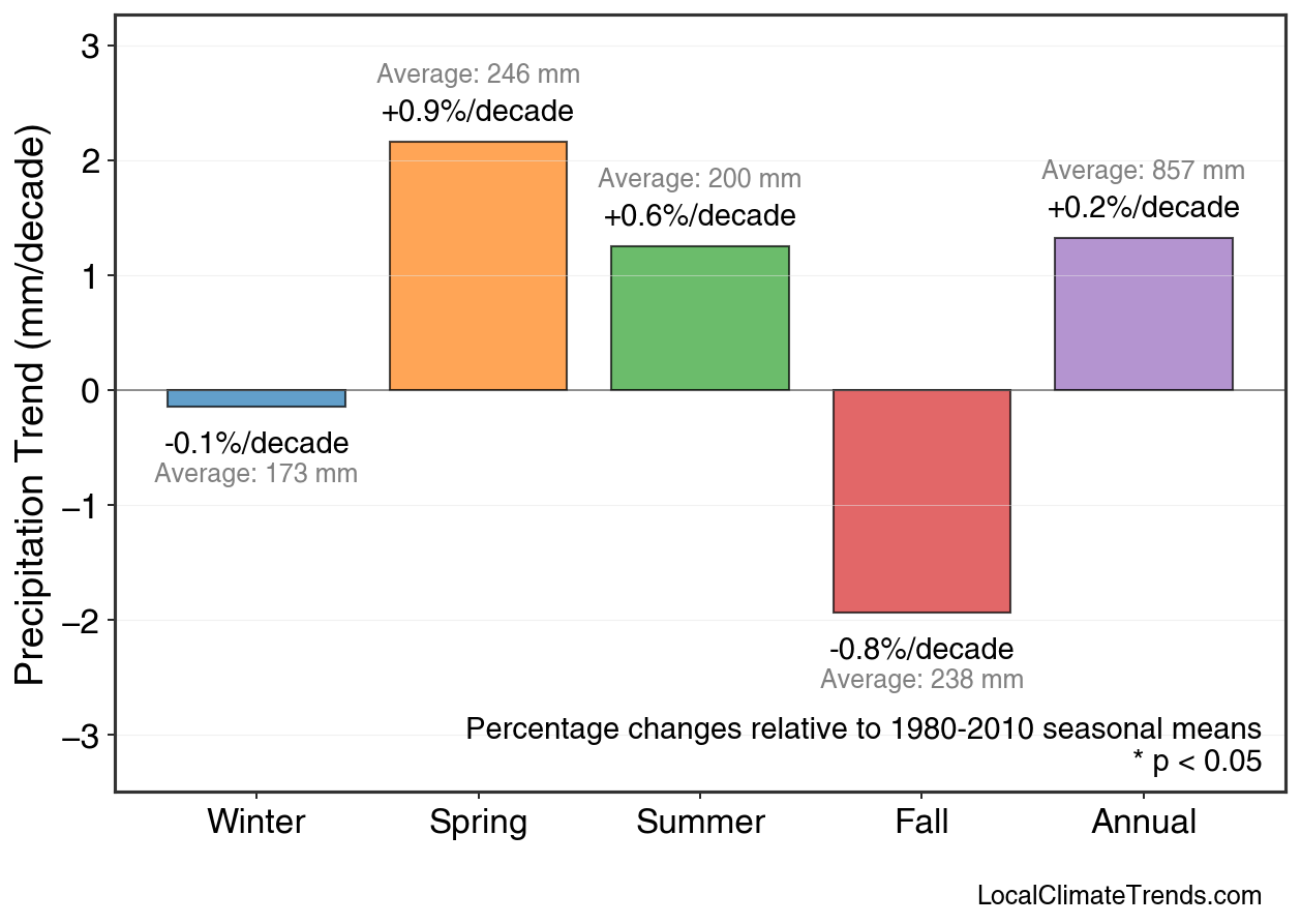 Precipitation Seasonal Trends