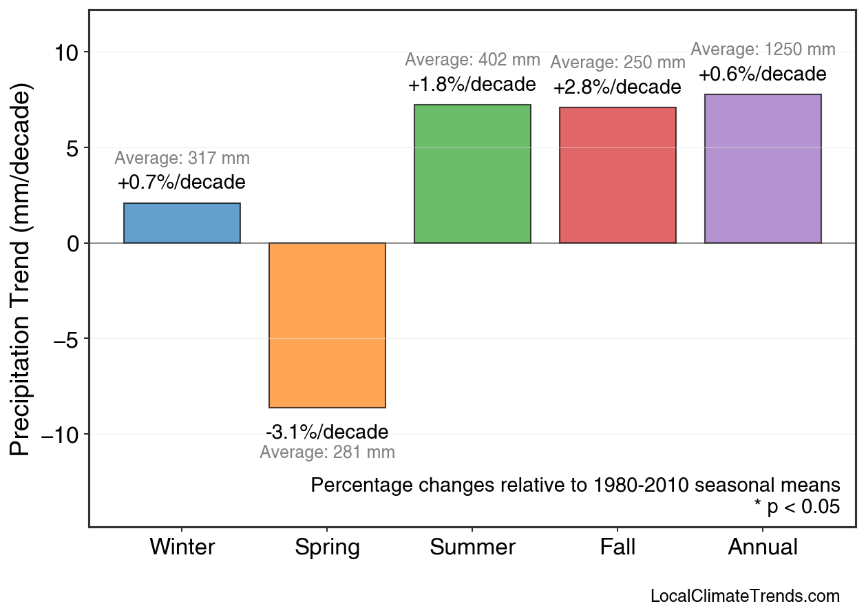 Precipitation Seasonal Trends