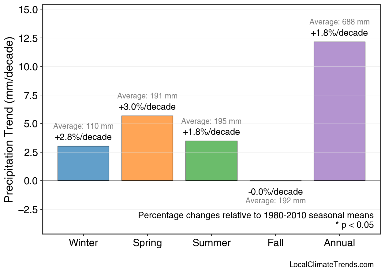 Precipitation Seasonal Trends