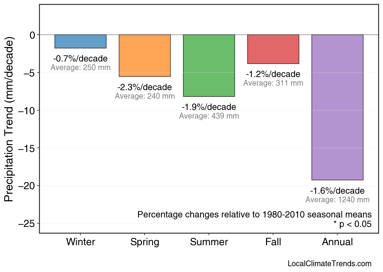 Precipitation Seasonal Trends