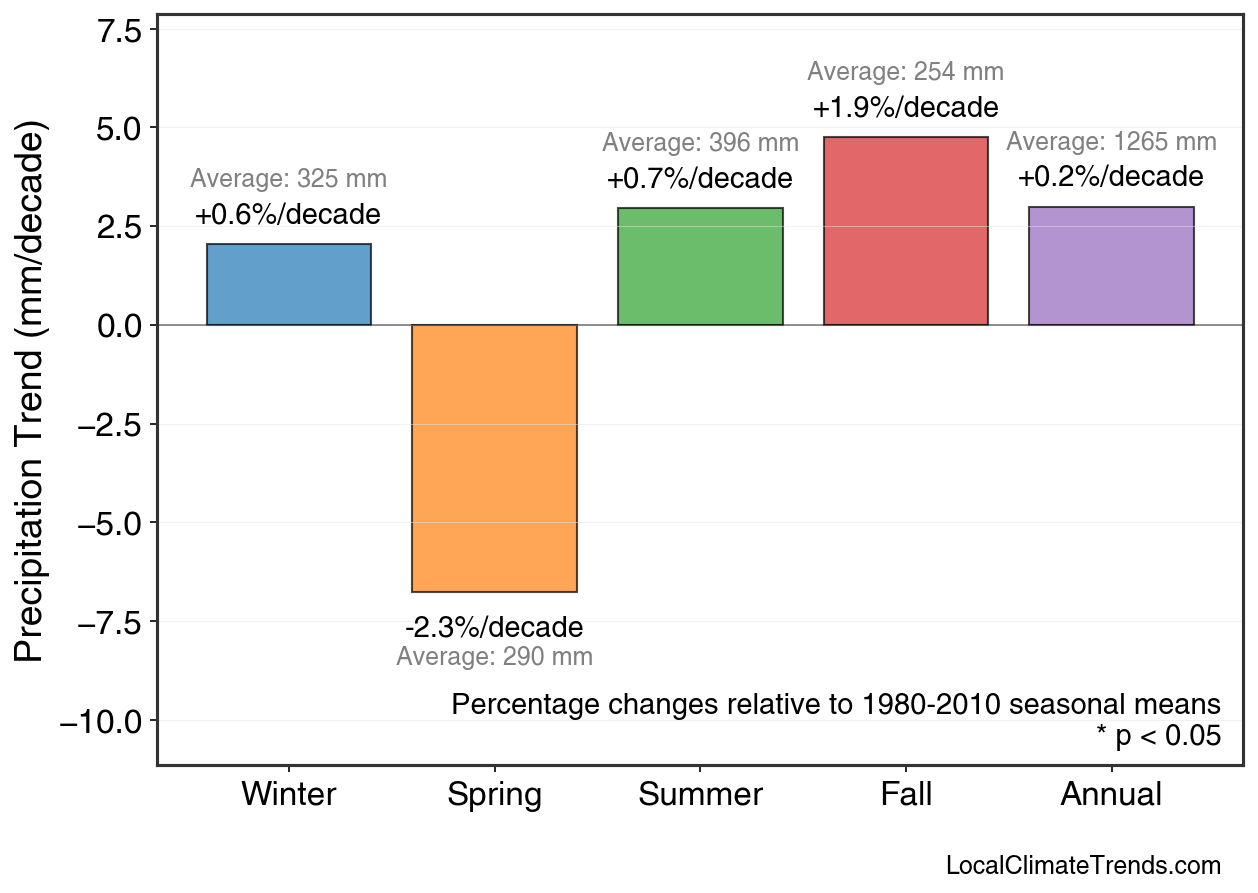 Precipitation Seasonal Trends