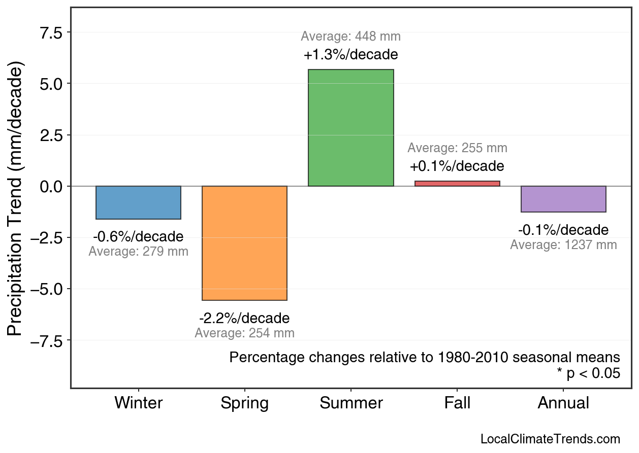 Precipitation Seasonal Trends