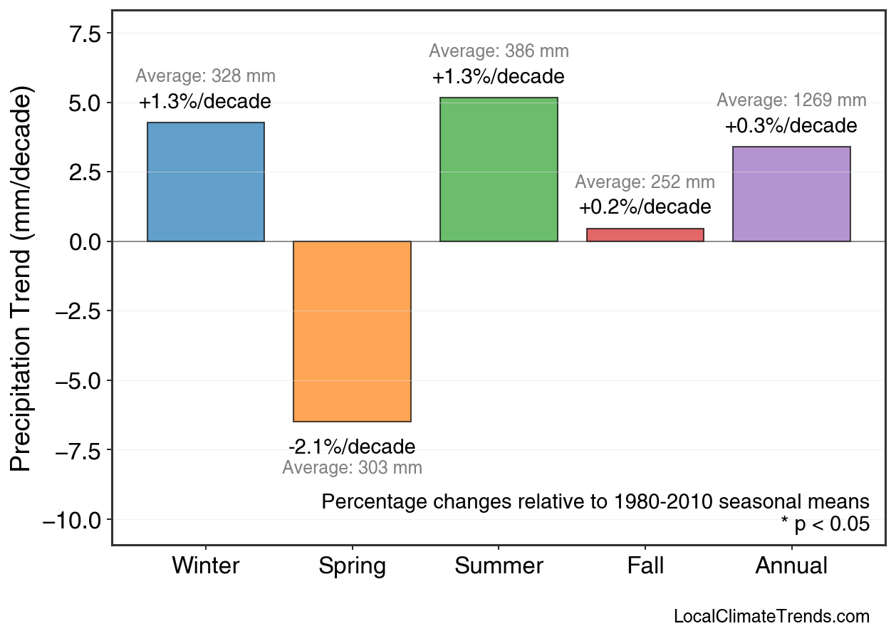 Precipitation Seasonal Trends