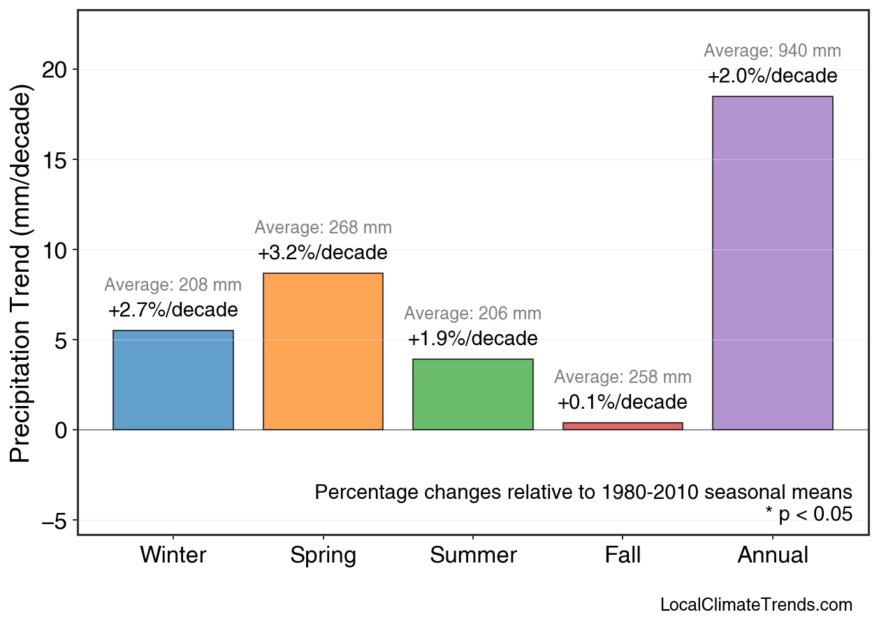 Precipitation Seasonal Trends