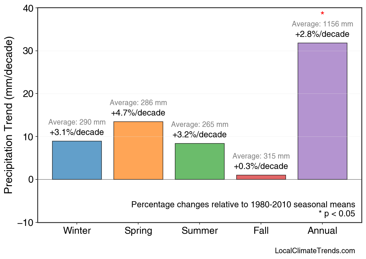 Precipitation Seasonal Trends