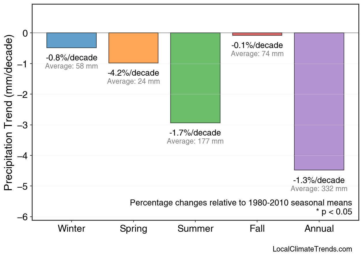 Precipitation Seasonal Trends