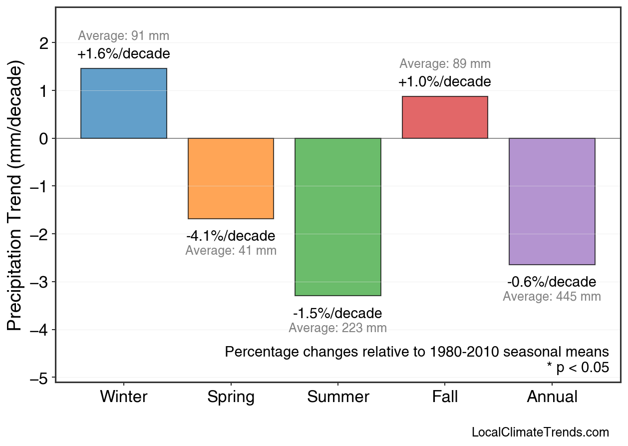 Precipitation Seasonal Trends
