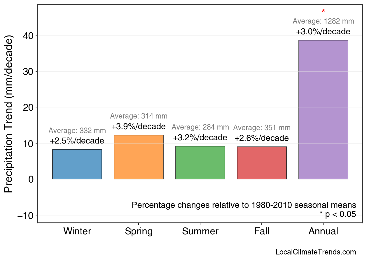 Precipitation Seasonal Trends