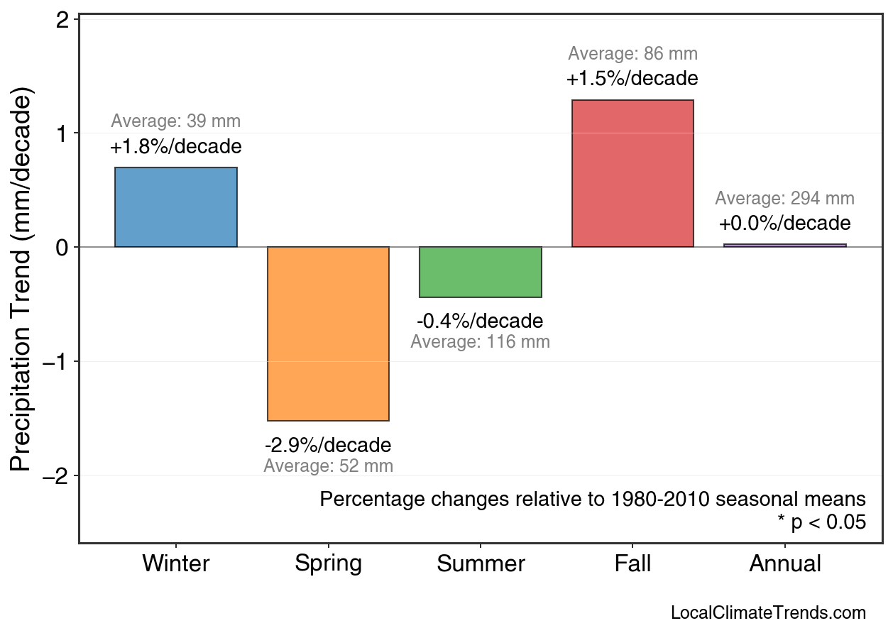Precipitation Seasonal Trends