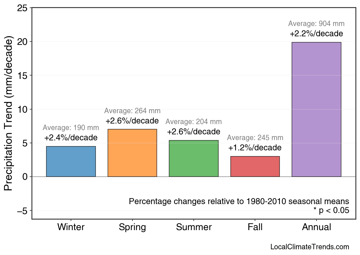 Precipitation Seasonal Trends