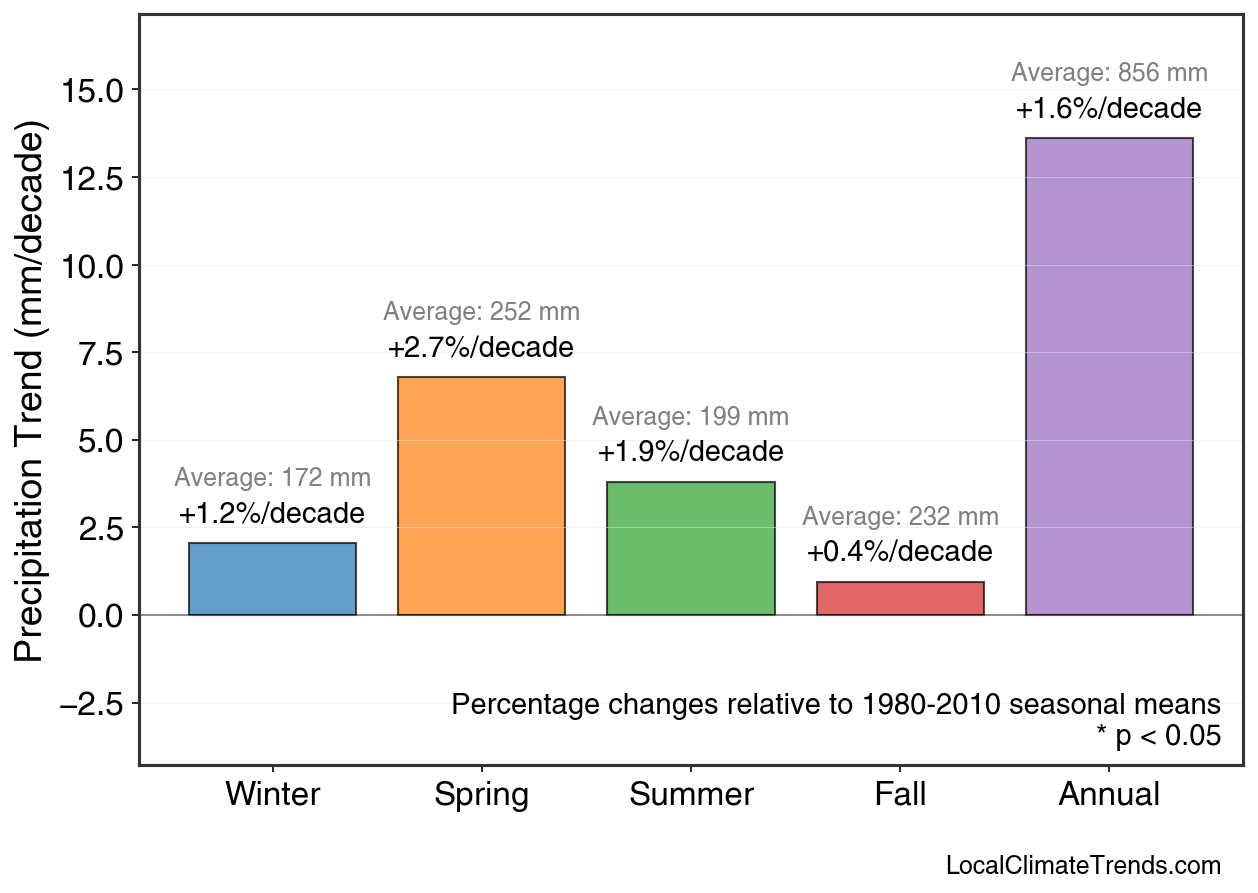 Precipitation Seasonal Trends