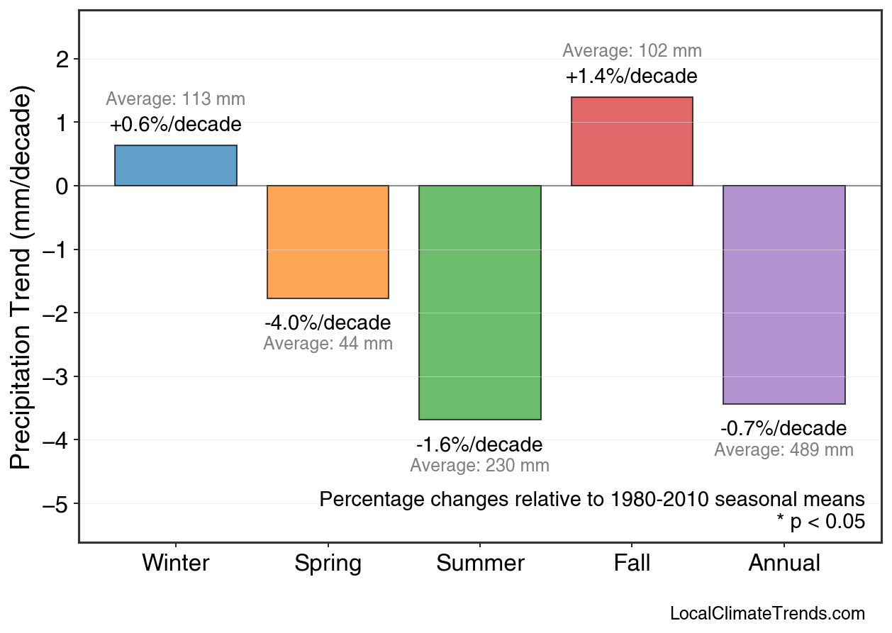 Precipitation Seasonal Trends