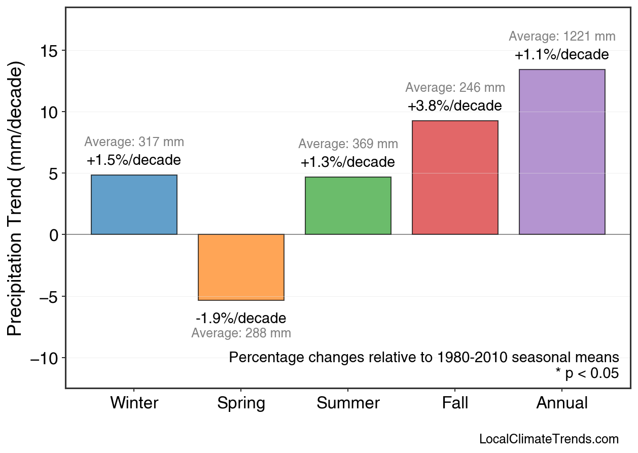 Precipitation Seasonal Trends