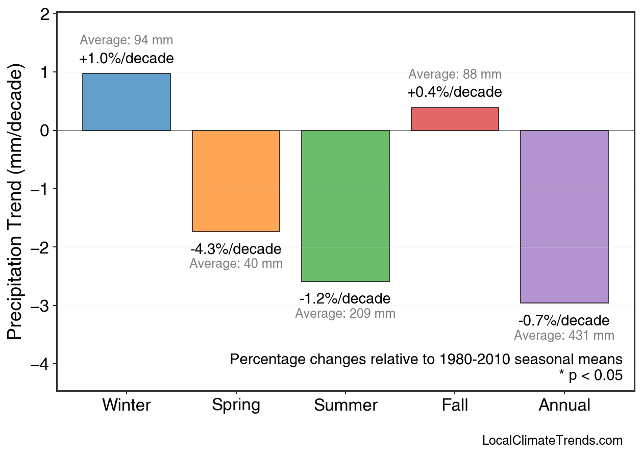 Precipitation Seasonal Trends