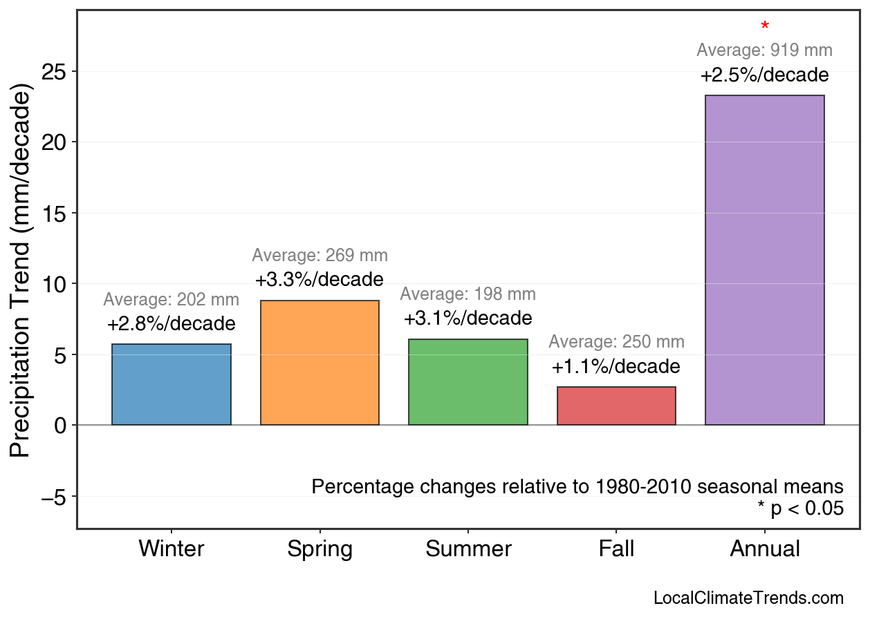 Precipitation Seasonal Trends