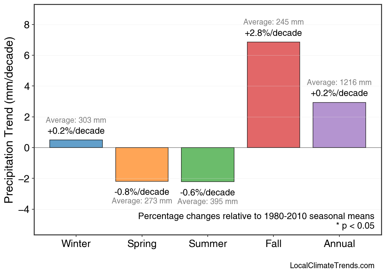 Precipitation Seasonal Trends