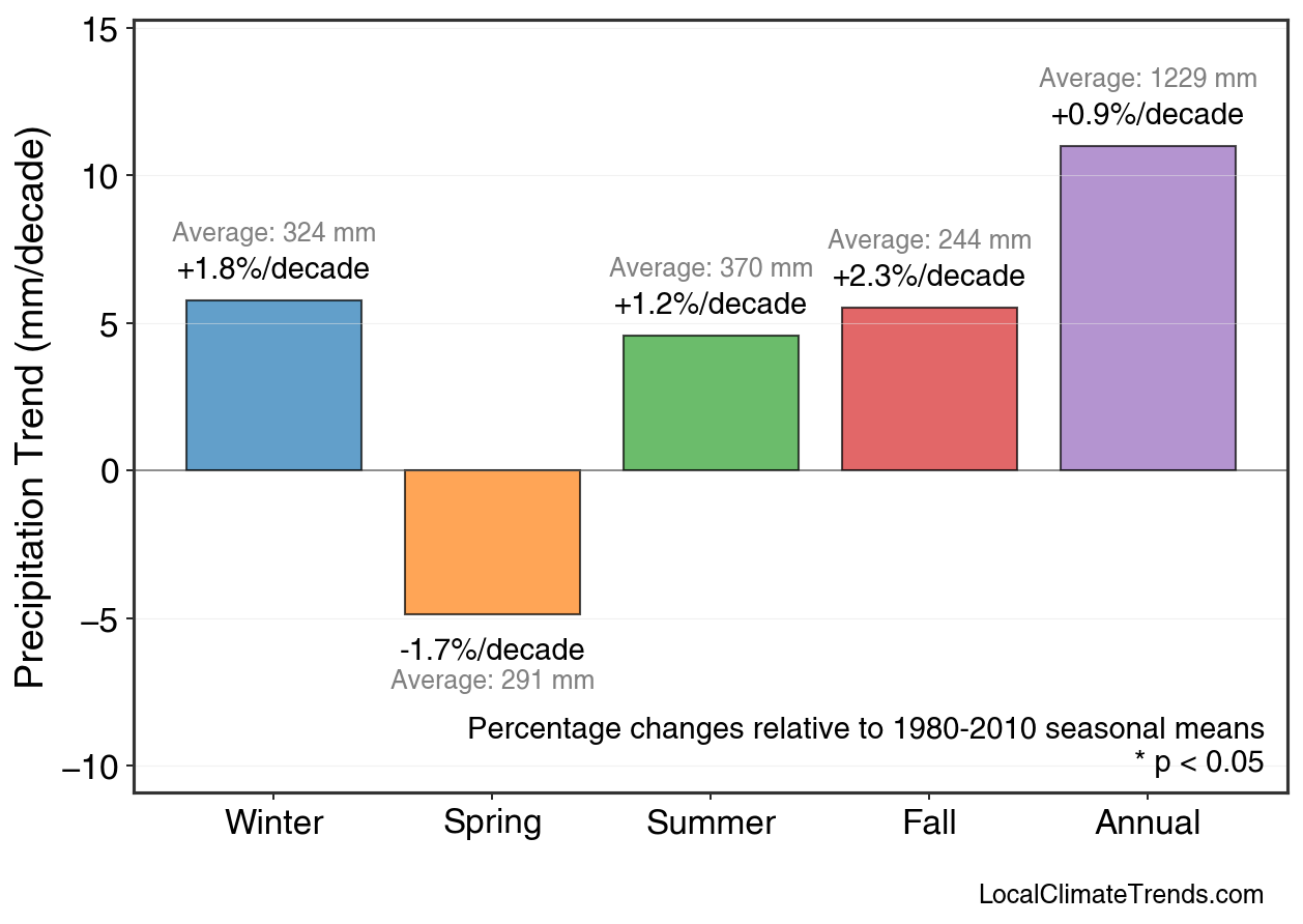 Precipitation Seasonal Trends