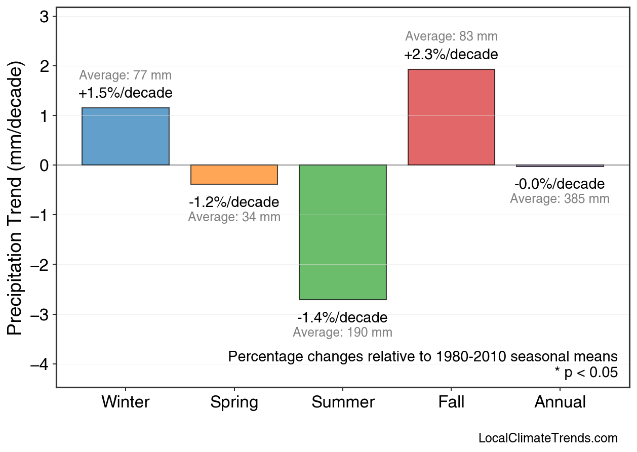 Precipitation Seasonal Trends
