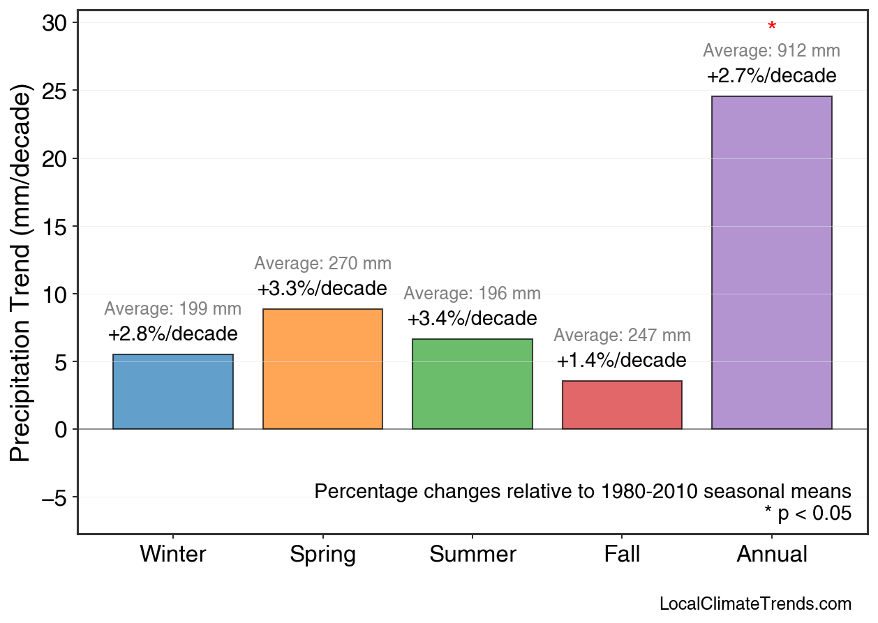 Precipitation Seasonal Trends