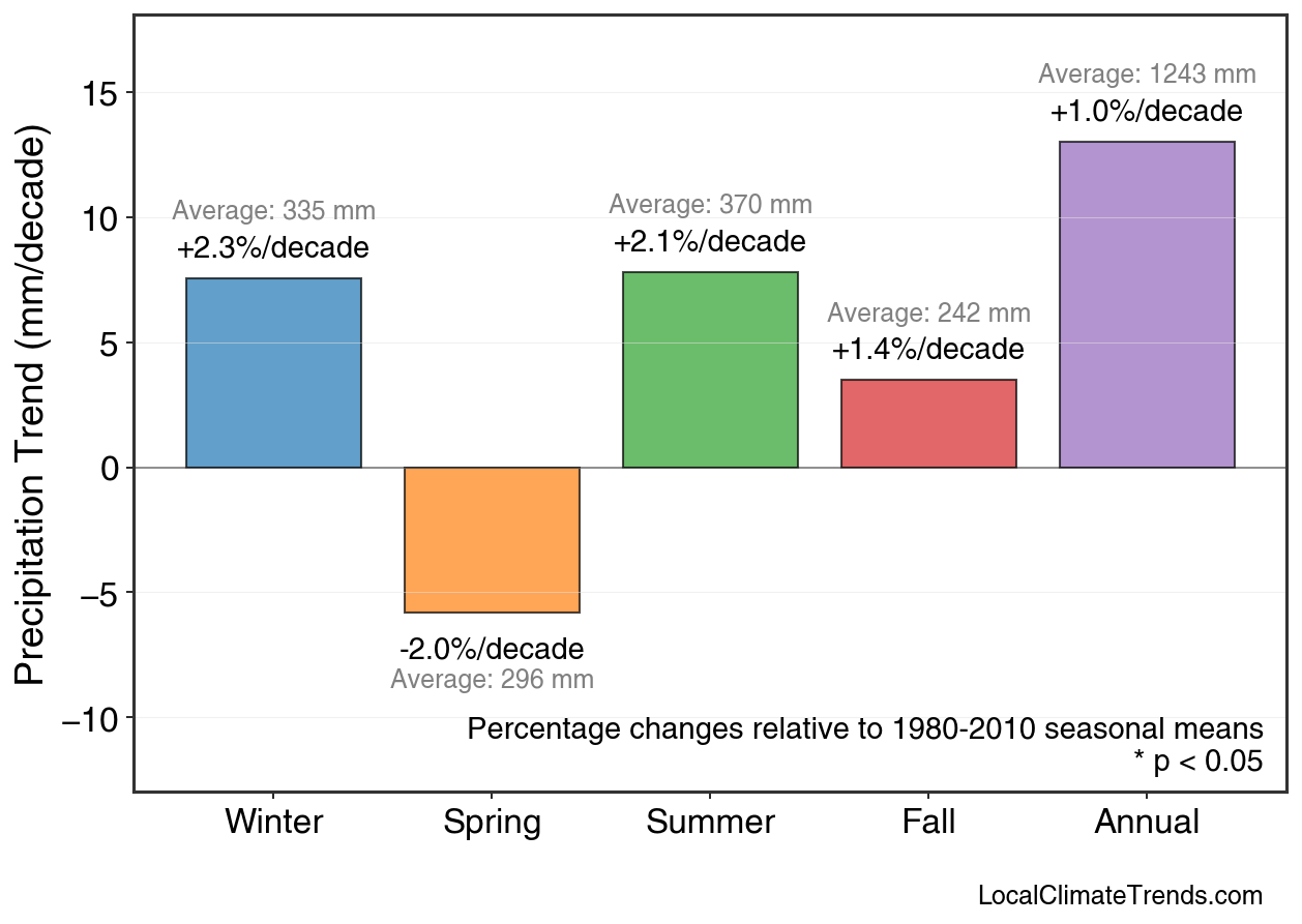 Precipitation Seasonal Trends