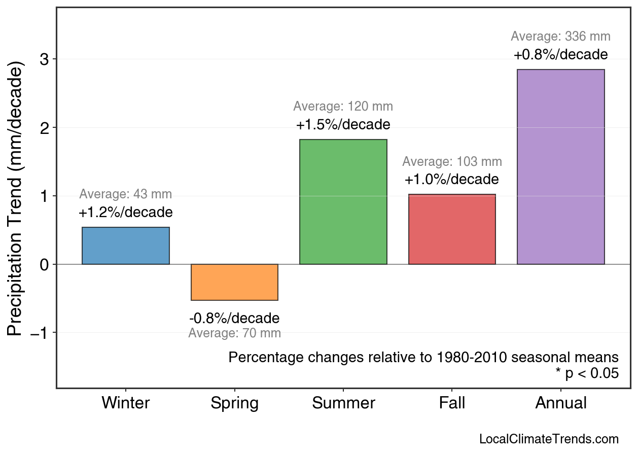 Precipitation Seasonal Trends